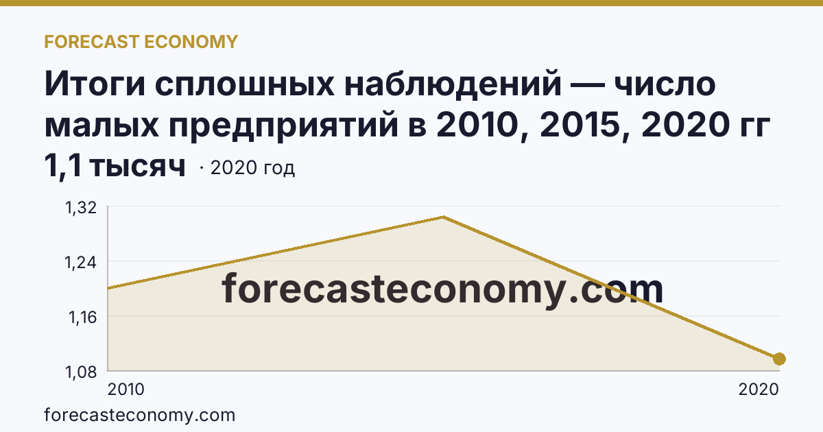 Итоги сплошных наблюдений — число малых предприятий в 2010, 2015, 2020 гг — Республика Тыва: график динамики 2010–2020, последнее значение 1,1 тысяч