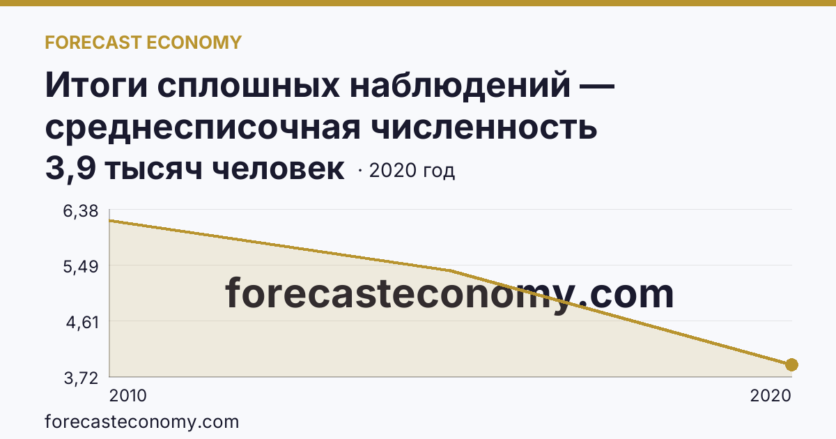 Итоги сплошных наблюдений — среднесписочная численность работников (без внешних совместителей) в 2010, 2015, 2020 гг — Республика Тыва: график динамики 2010–2020, последнее значение 3,9 тысяч человек