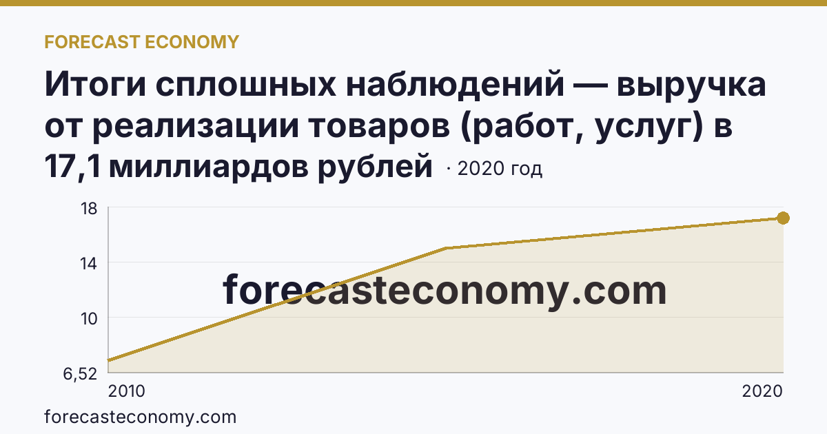 Итоги сплошных наблюдений — выручка от реализации товаров (работ, услуг) в 2010, 2015, 2020 гг — Республика Тыва: график динамики 2010–2020, последнее значение 17,1 миллиардов рублей