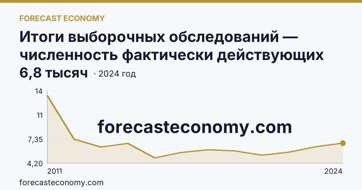 Итоги выборочных обследований — численность фактически действующих индивидуальных предпринимателей — Республика Тыва: график динамики 2011–2024, последнее значение 6,8 тысяч
