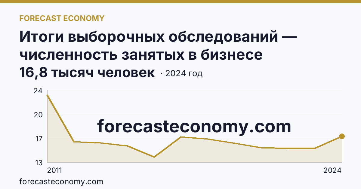 Итоги выборочных обследований — численность занятых в бизнесе индивидуального предпринимателя — Республика Тыва: график динамики 2011–2024, последнее значение 16,8 тысяч человек