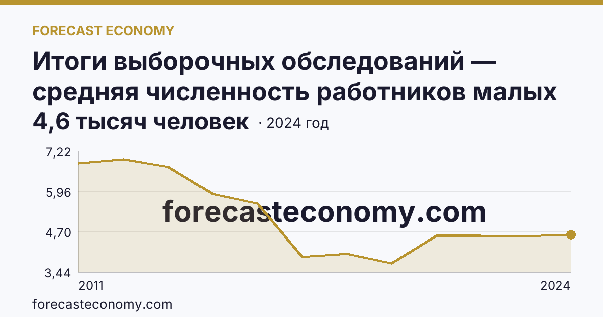 Итоги выборочных обследований — средняя численность работников малых предприятий — Республика Тыва: график динамики 2011–2024, последнее значение 4,6 тысяч человек