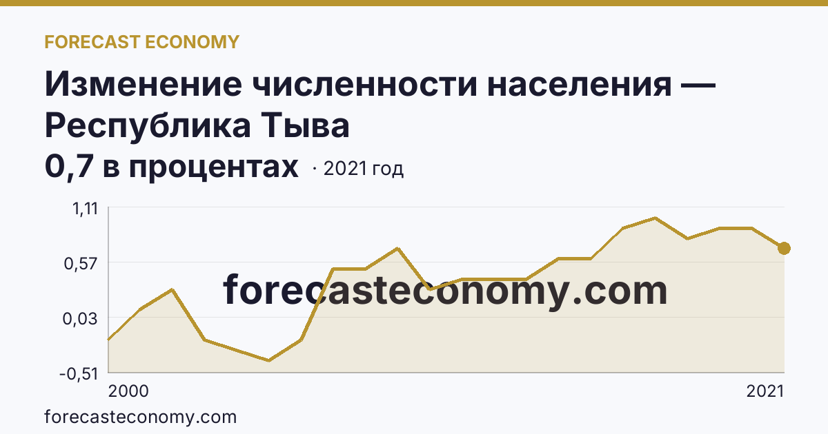 Изменение численности населения — Республика Тыва: график динамики 2000–2021, последнее значение 0,7 в процентах