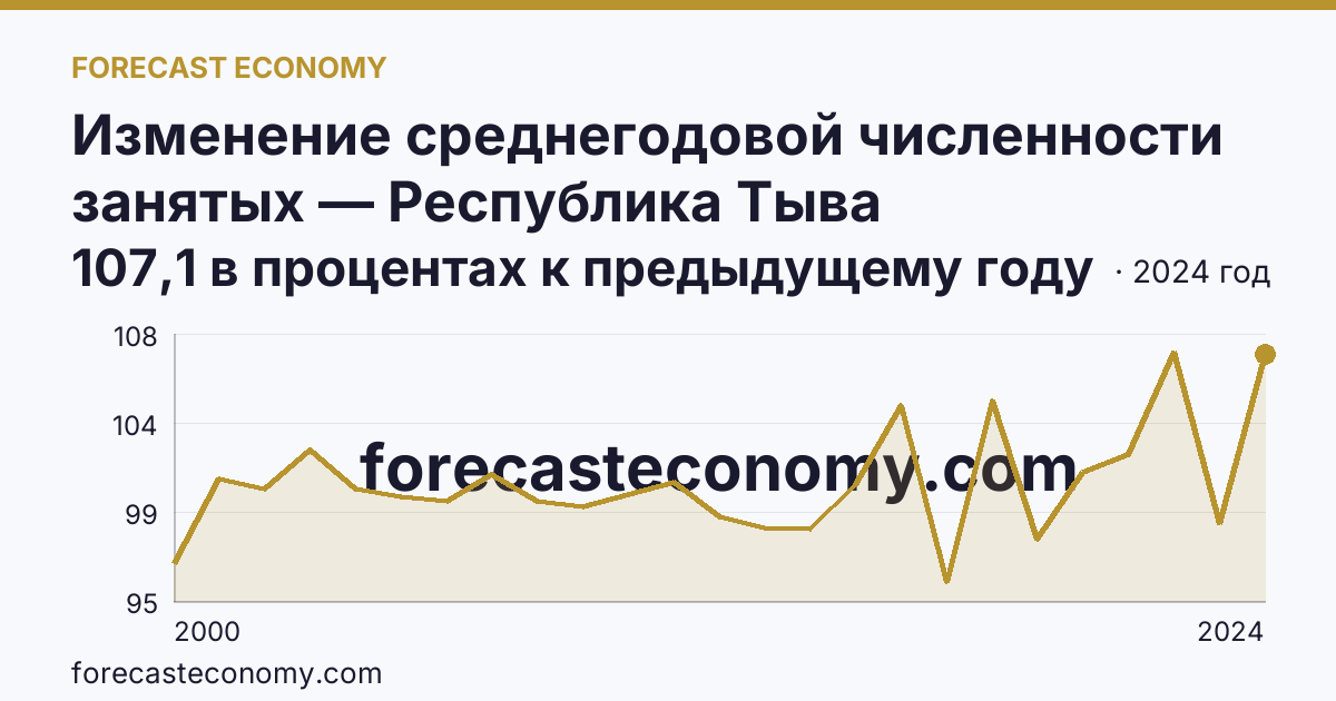 Изменение среднегодовой численности занятых — Республика Тыва: график динамики 2000–2024, последнее значение 107,1 в процентах к предыдущему году