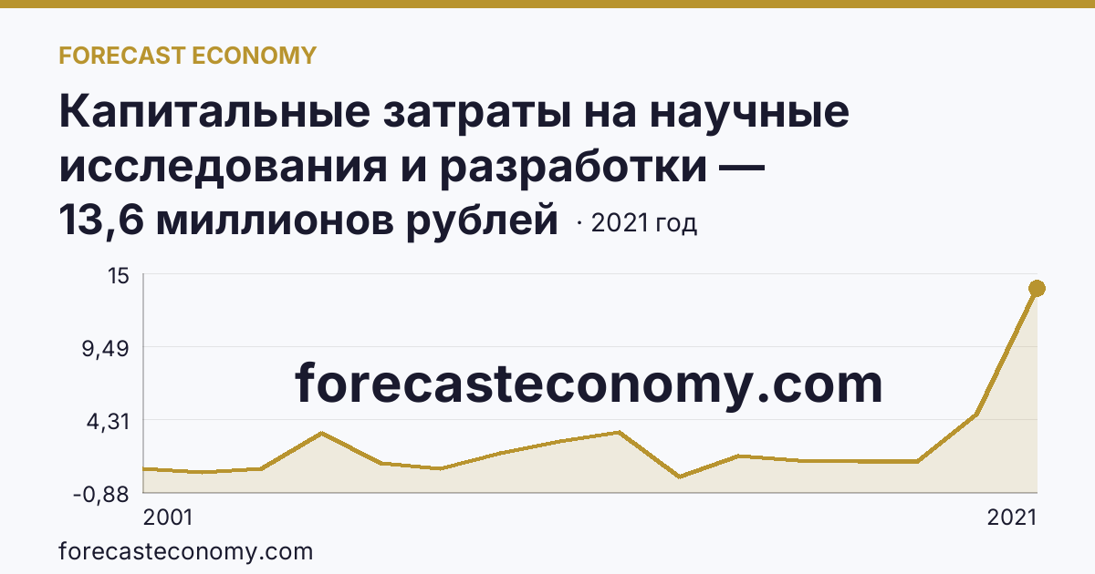 Капитальные затраты на научные исследования и разработки — Республика Тыва: график динамики 2001–2021, последнее значение 13,6 миллионов рублей
