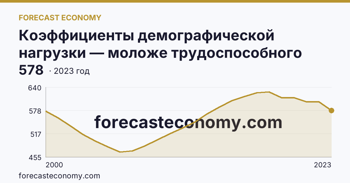 Коэффициенты демографической нагрузки — моложе трудоспособного возраста — Республика Тыва: график динамики 2000–2023, последнее значение 578