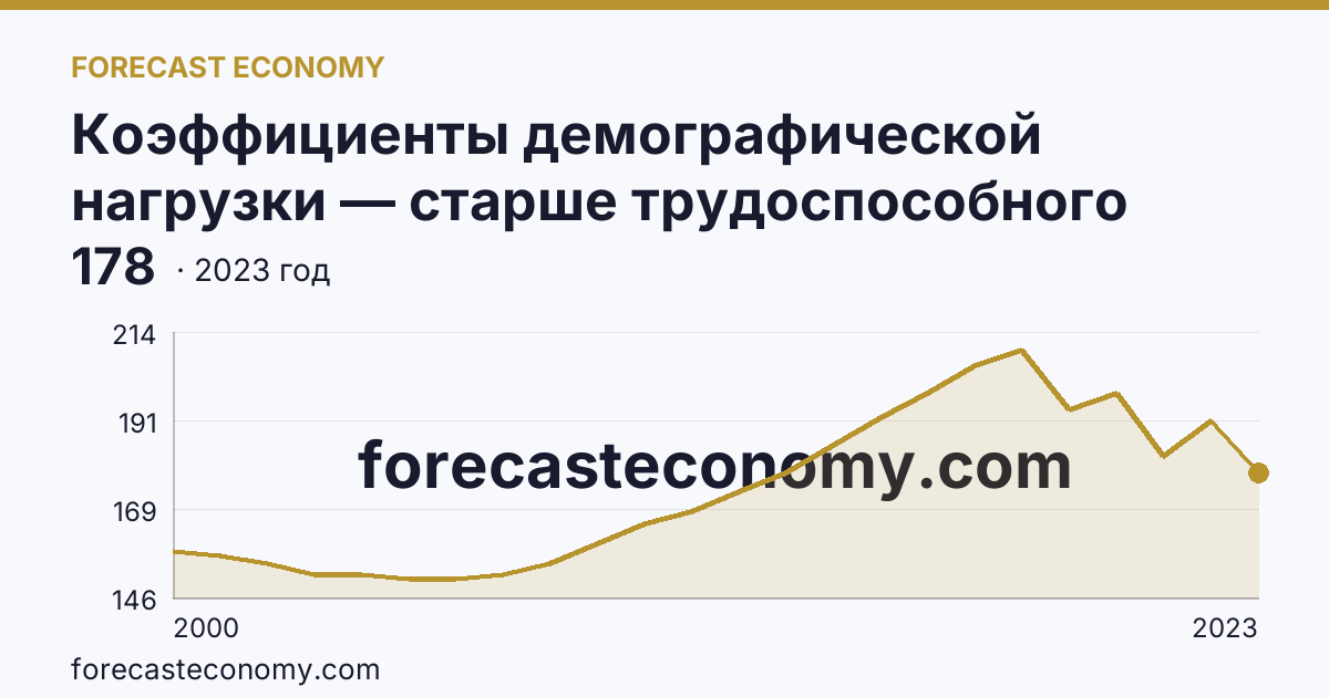 Коэффициенты демографической нагрузки — старше трудоспособного возраста — Республика Тыва: график динамики 2000–2023, последнее значение 178