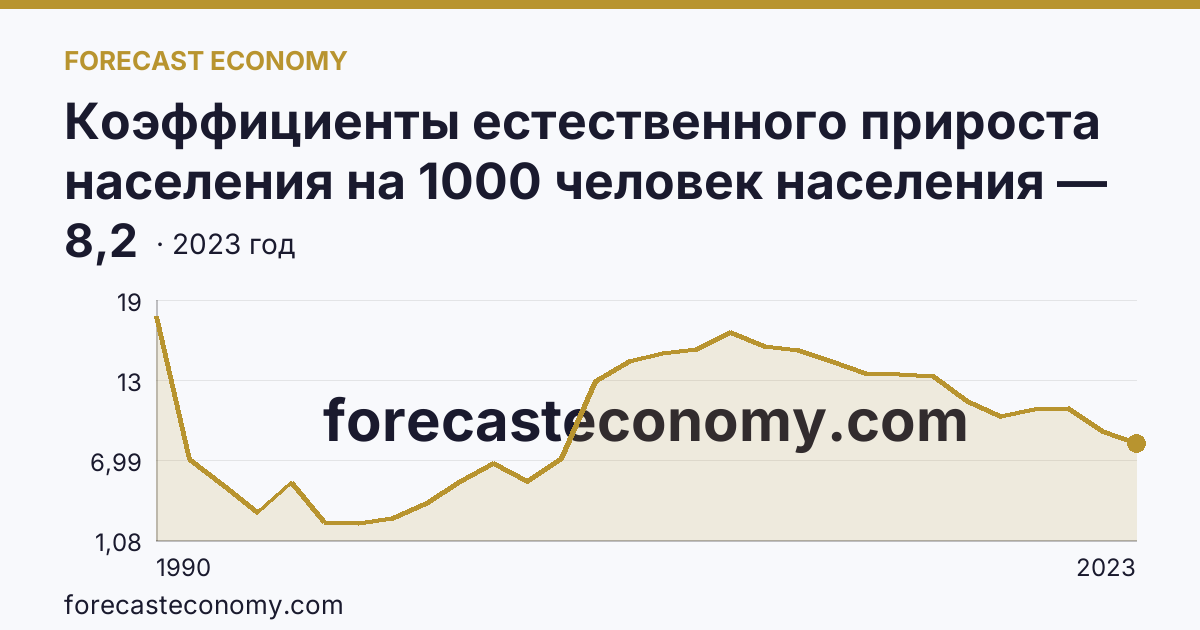 Коэффициенты естественного прироста населения на 1000 человек населения — Республика Тыва: график динамики 1990–2023, последнее значение 8,2