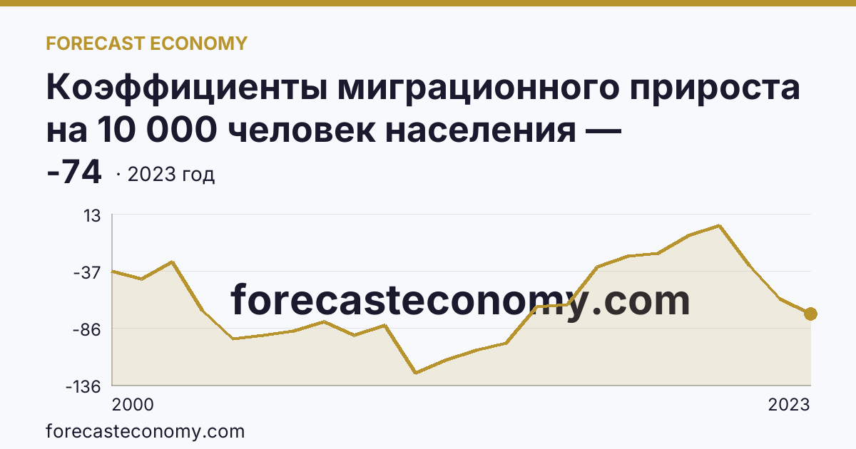 Коэффициенты миграционного прироста на 10 000 человек населения — Республика Тыва: график динамики 2000–2023, последнее значение -74