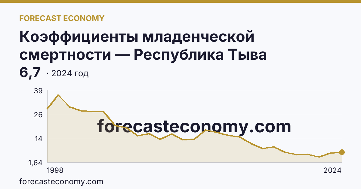 Коэффициенты младенческой смертности — Республика Тыва: график динамики 1998–2024, последнее значение 6,7