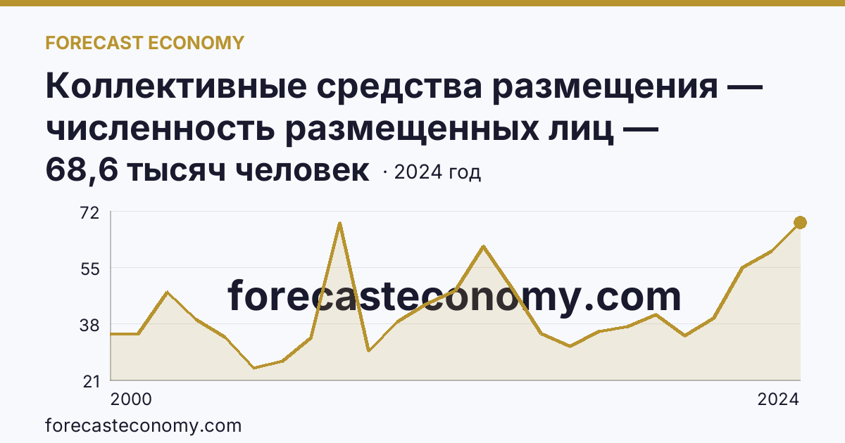 Коллективные средства размещения — численность размещенных лиц — Республика Тыва: график динамики 2000–2024, последнее значение 68,6 тысяч человек