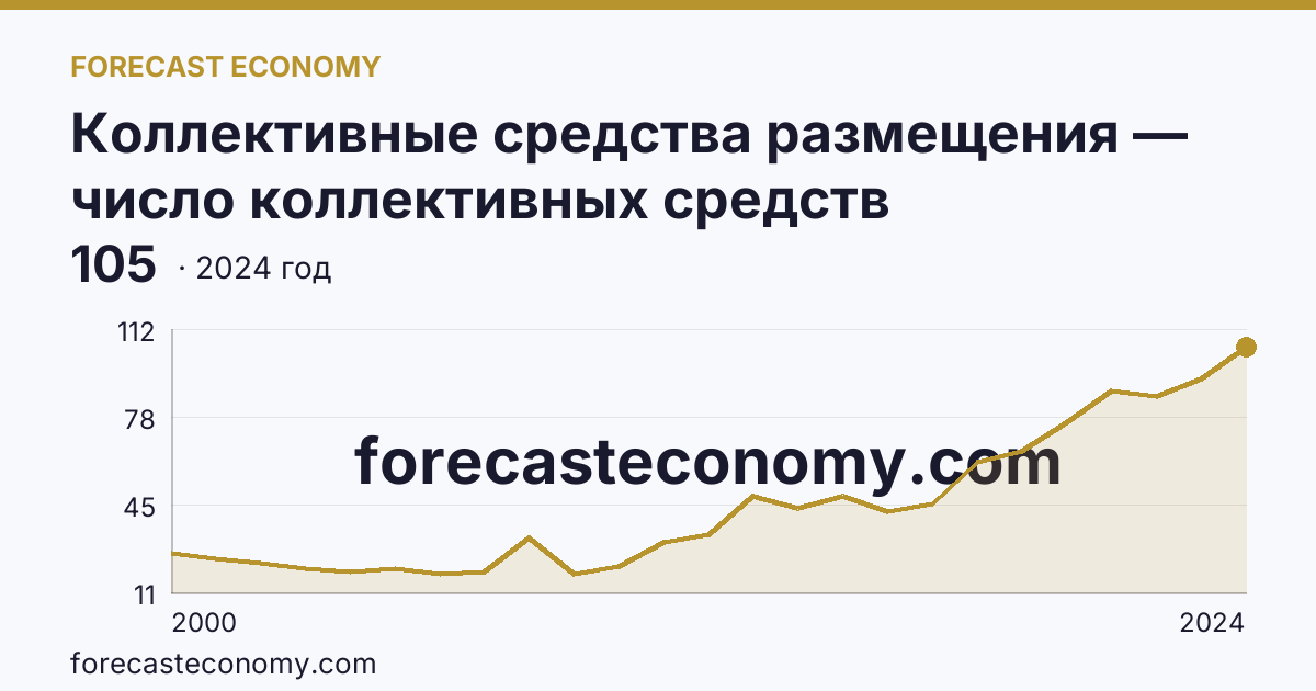 Коллективные средства размещения — число коллективных средств размещения — Республика Тыва: график динамики 2000–2024, последнее значение 105