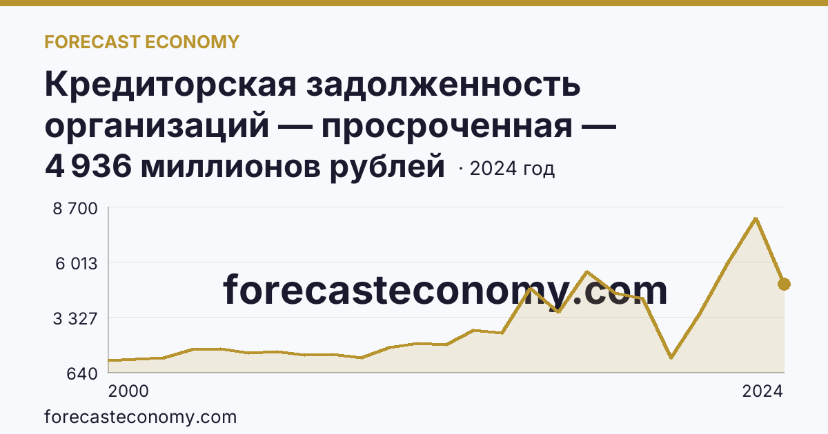 Кредиторская задолженность организаций — просроченная — Республика Тыва: график динамики 2000–2024, последнее значение 4 936 миллионов рублей