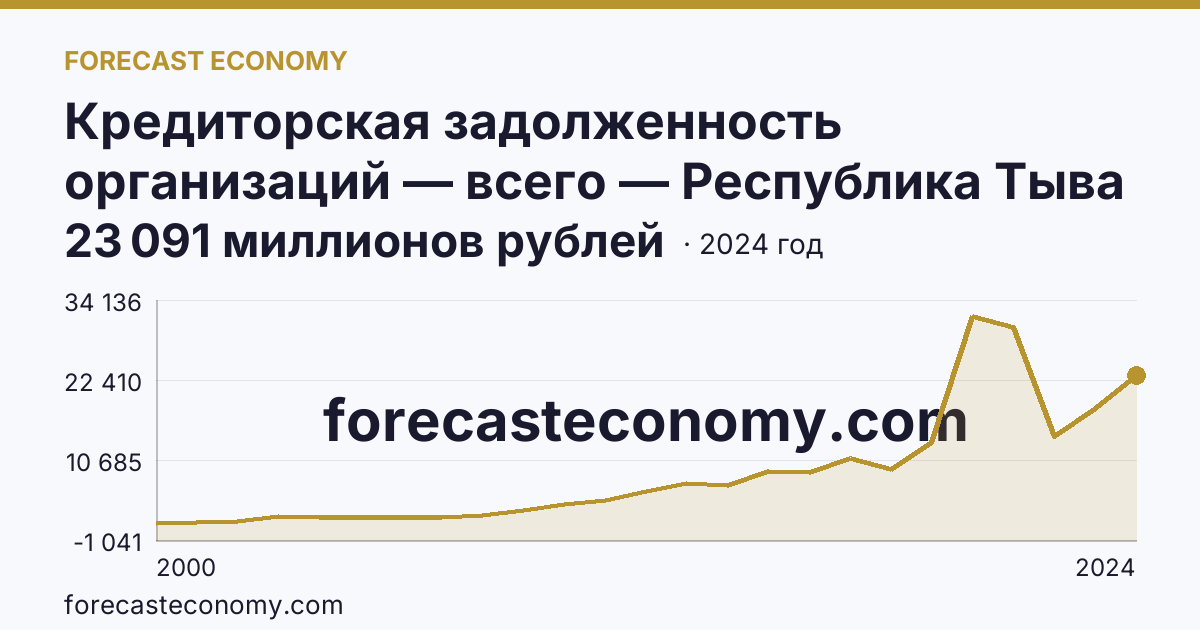 Кредиторская задолженность организаций — всего — Республика Тыва: график динамики 2000–2024, последнее значение 23 091 миллионов рублей