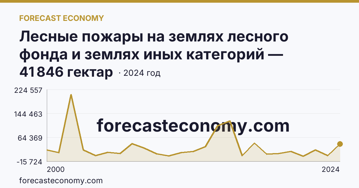 Лесные пожары на землях лесного фонда и землях иных категорий — площадь лесных земель, пройденная пожарами — Республика Тыва: график динамики 2000–2024, последнее значение 41 846 гектар