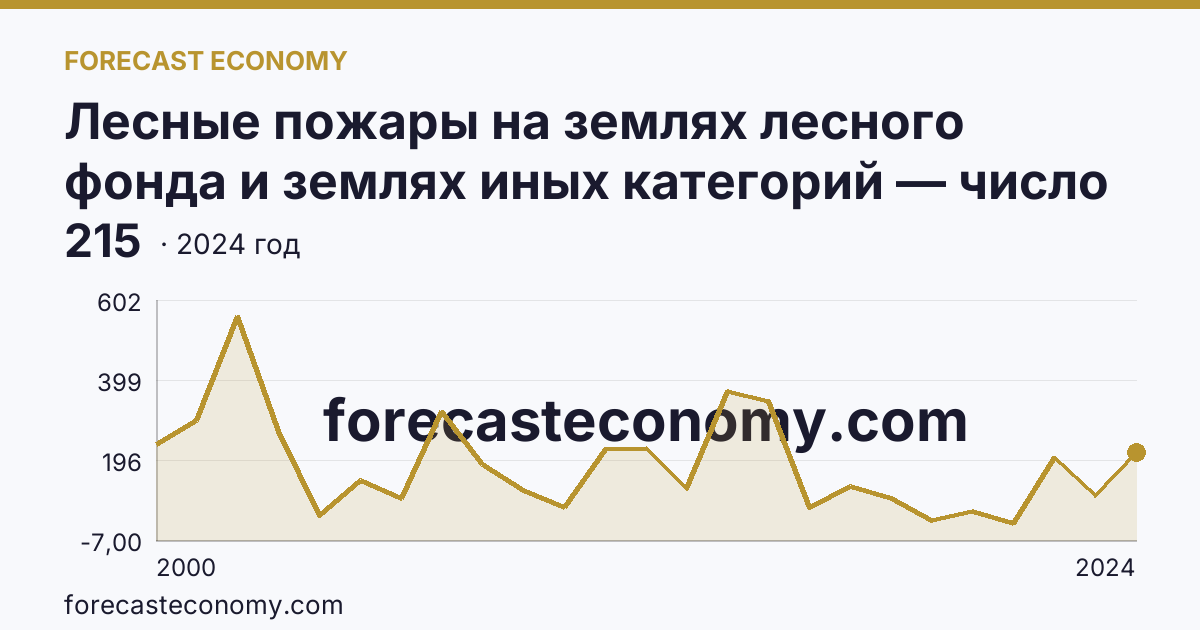 Лесные пожары на землях лесного фонда и землях иных категорий — число лесных пожаров — Республика Тыва: график динамики 2000–2024, последнее значение 215