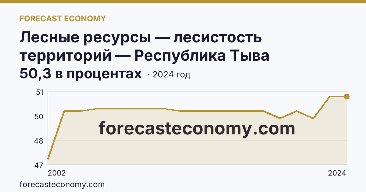 Лесные ресурсы — лесистость территорий — Республика Тыва: график динамики 2002–2024, последнее значение 50,3 в процентах
