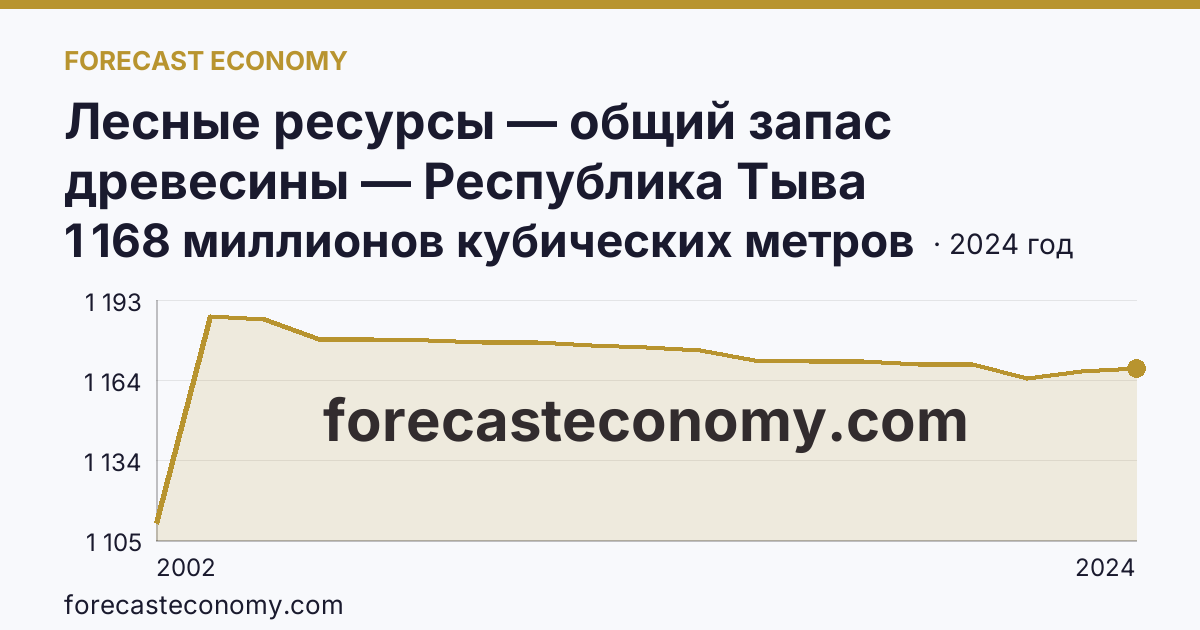 Лесные ресурсы — общий запас древесины — Республика Тыва: график динамики 2002–2024, последнее значение 1 168 миллионов кубических метров