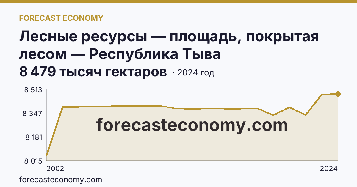 Лесные ресурсы — площадь, покрытая лесом — Республика Тыва: график динамики 2002–2024, последнее значение 8 479 тысяч гектаров