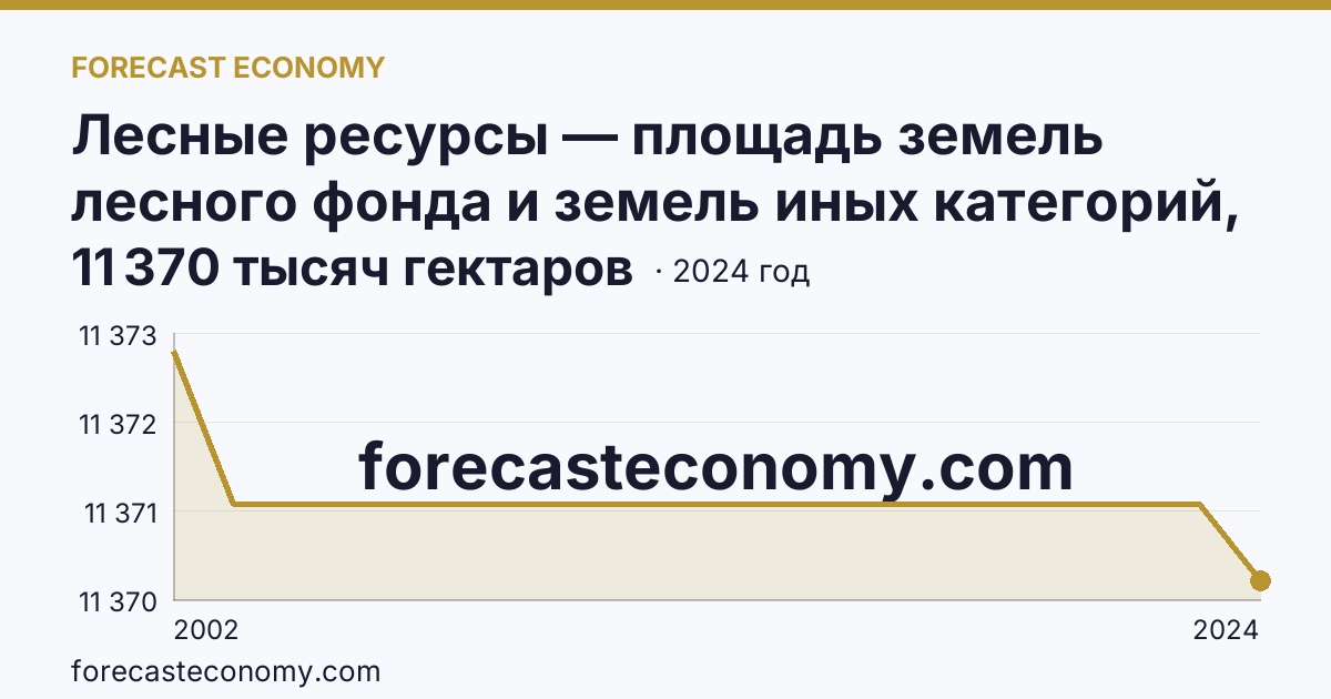 Лесные ресурсы — площадь земель лесного фонда и земель иных категорий, на которых расположены леса — Республика Тыва: график динамики 2002–2024, последнее значение 11 370 тысяч гектаров
