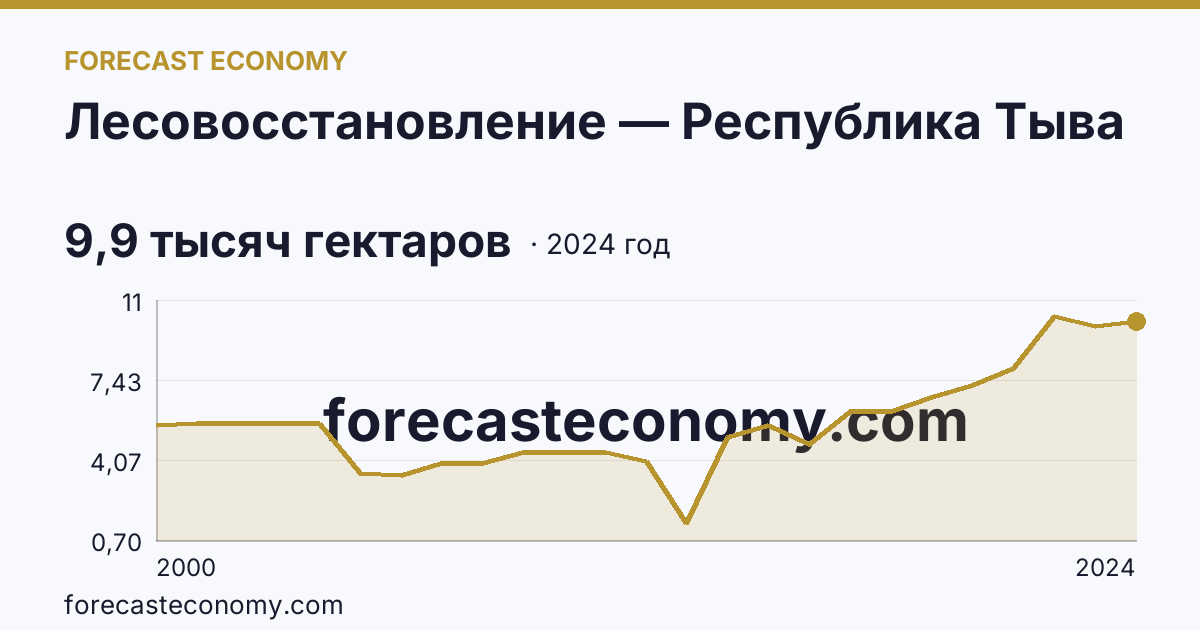 Лесовосстановление — Республика Тыва: график динамики 2000–2024, последнее значение 9,9 тысяч гектаров