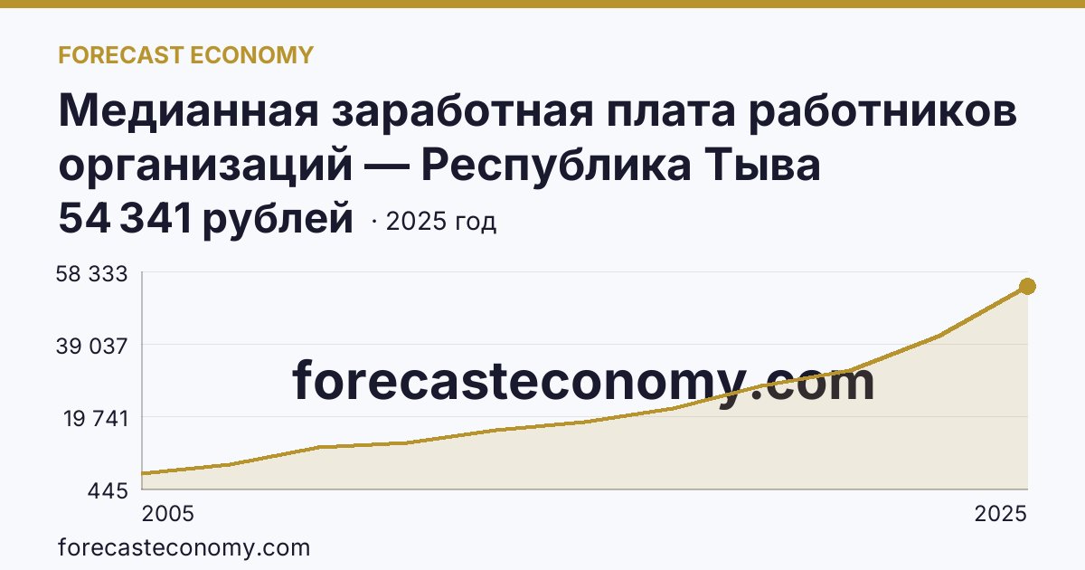Медианная заработная плата работников организаций — Республика Тыва: график динамики 2005–2025, последнее значение 54 341 рублей