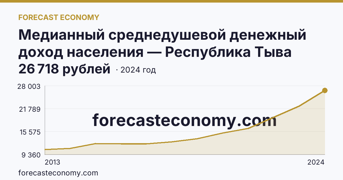 Медианный среднедушевой денежный доход населения — Республика Тыва: график динамики 2013–2024, последнее значение 26 718 рублей