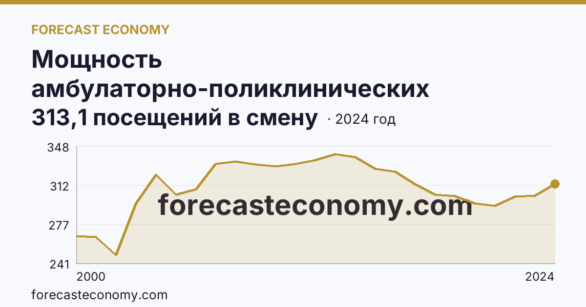 Мощность амбулаторно-поликлинических организаций — на 10000 человек населения — Республика Тыва: график динамики 2000–2024, последнее значение 313,1 посещений в смену