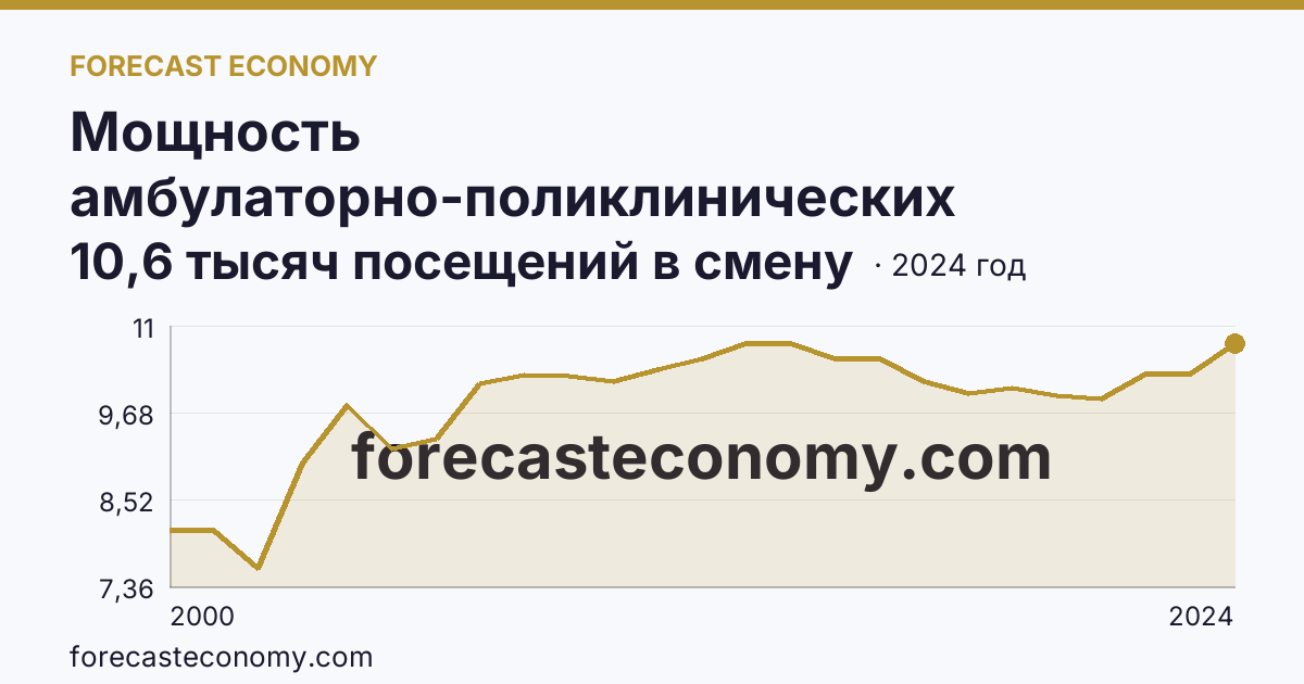 Мощность амбулаторно-поликлинических организаций — всего — Республика Тыва: график динамики 2000–2024, последнее значение 10,6 тысяч посещений в смену