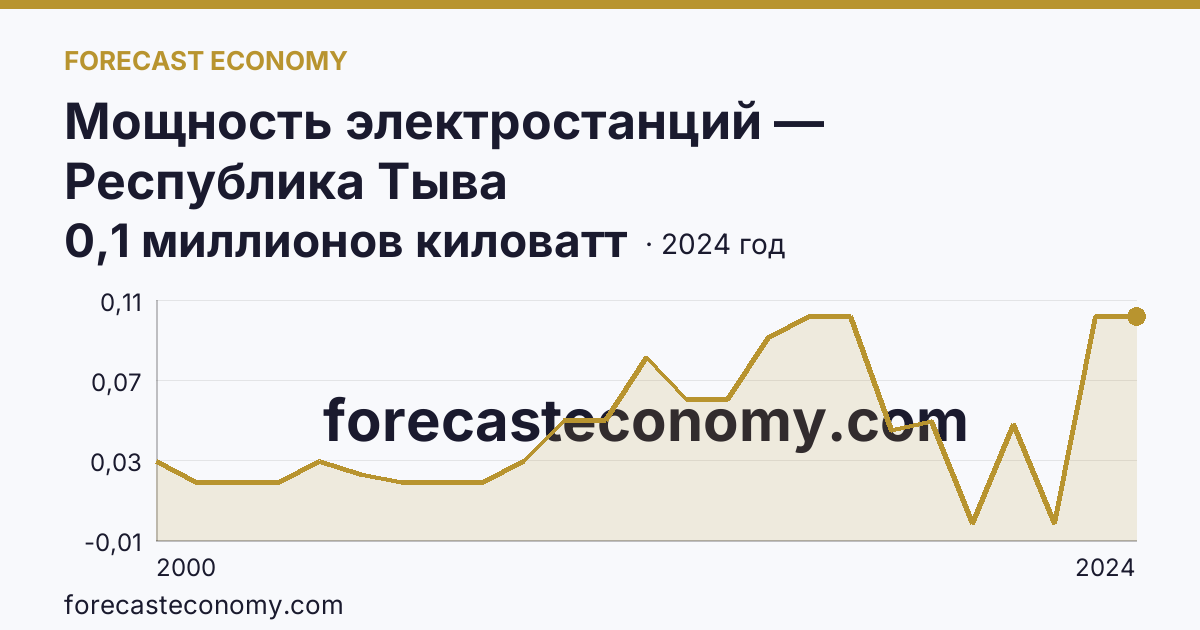 Мощность электростанций — Республика Тыва: график динамики 2000–2024, последнее значение 0,1 миллионов киловатт
