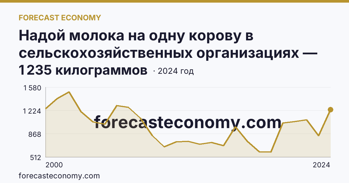 Надой молока на одну корову в сельскохозяйственных организациях — Республика Тыва: график динамики 2000–2024, последнее значение 1 235 килограммов