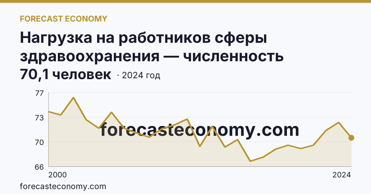 Нагрузка на работников сферы здравоохранения — численность населения на одного работника среднего медицинского персонала — Республика Тыва: график динамики 2000–2024, последнее значение 70,1 человек