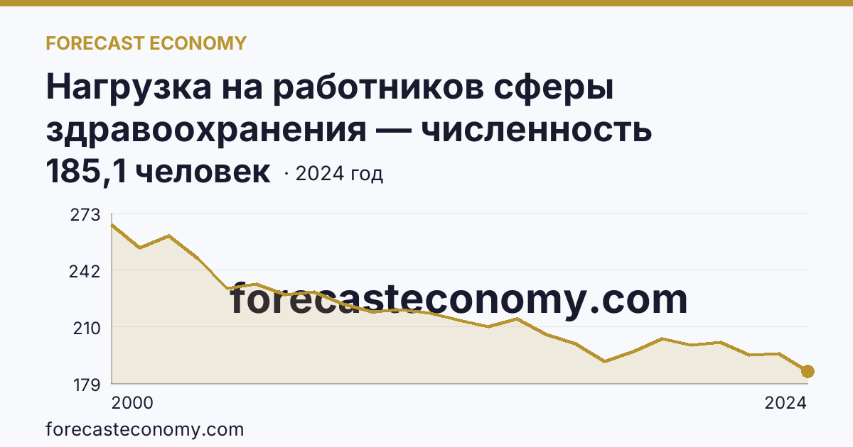 Нагрузка на работников сферы здравоохранения — численность населения на одного врача — Республика Тыва: график динамики 2000–2024, последнее значение 185,1 человек