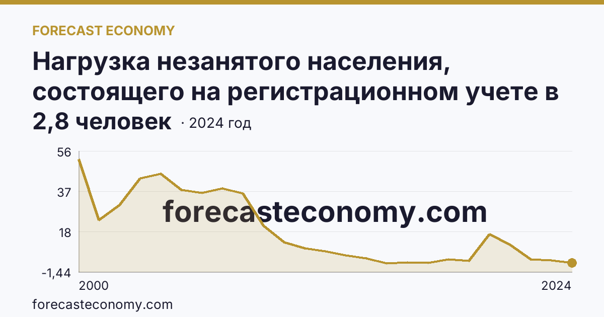 Нагрузка незанятого населения, состоящего на регистрационном учете в органах службы занятости населения, в расчете на одну заявленную вакансию — Республика Тыва: график динамики 2000–2024, последнее значение 2,8 человек