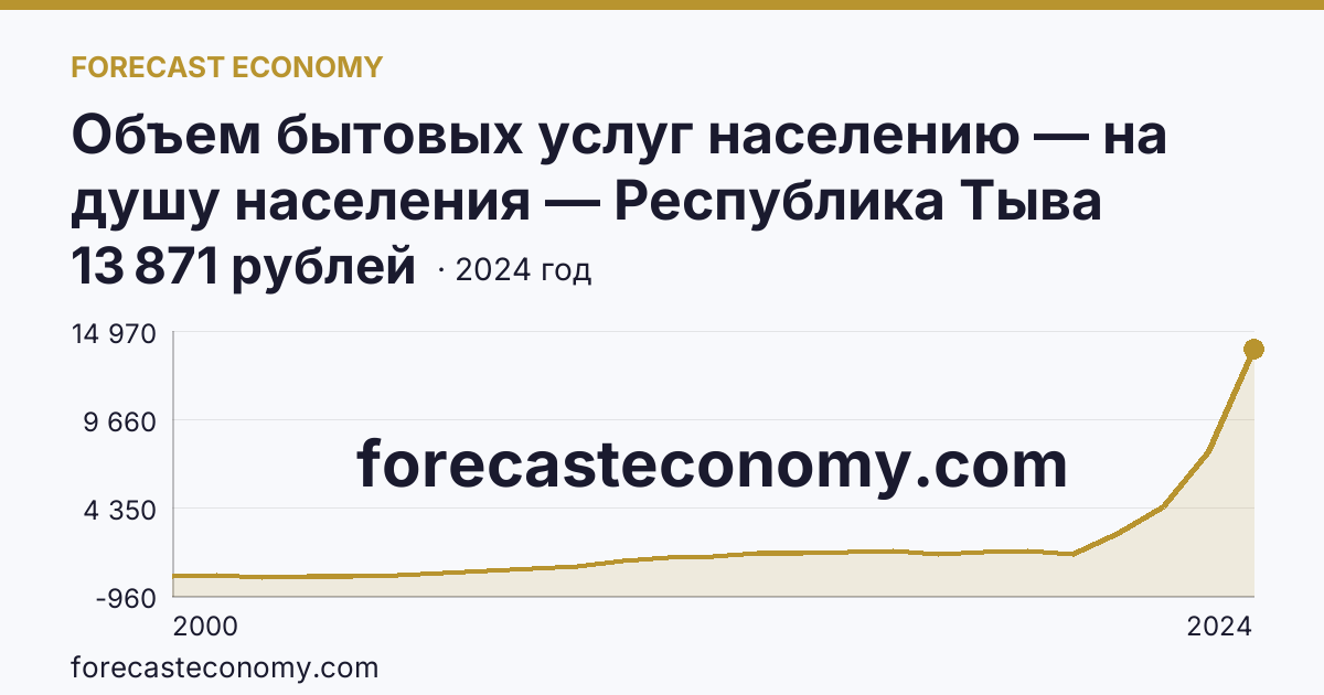 Объем бытовых услуг населению — на душу населения — Республика Тыва: график динамики 2000–2024, последнее значение 13 871 рублей