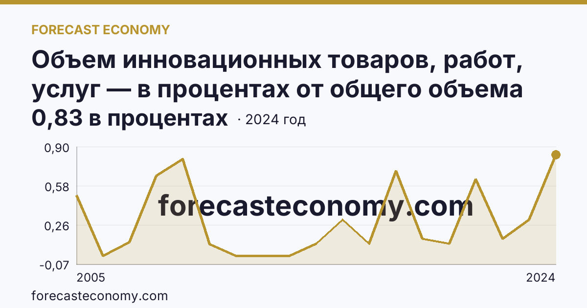 Объем инновационных товаров, работ, услуг — в процентах от общего объема отгруженных товаров, выполненных работ, услуг — Республика Тыва: график динамики 2005–2024, последнее значение 0,83 в процентах