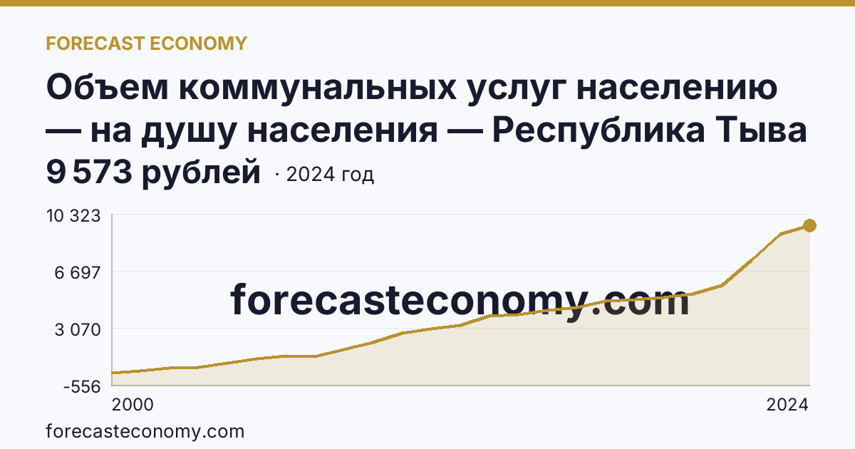 Объем коммунальных услуг населению — на душу населения — Республика Тыва: график динамики 2000–2024, последнее значение 9 573 рублей