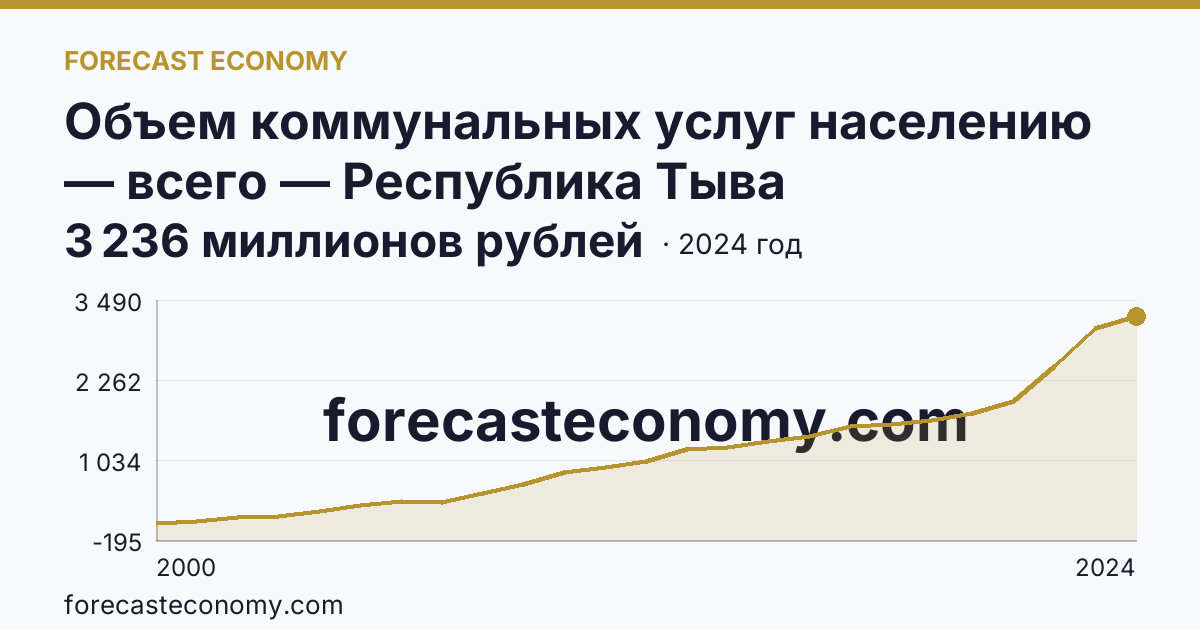 Объем коммунальных услуг населению — всего — Республика Тыва: график динамики 2000–2024, последнее значение 3 236 миллионов рублей