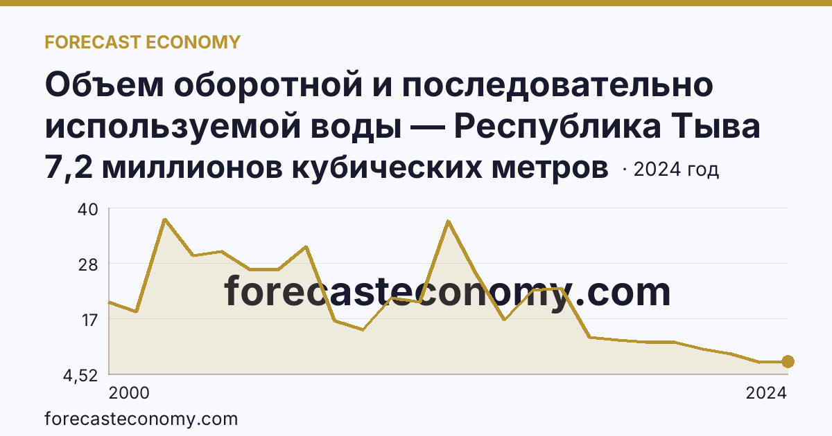 Объем оборотной и последовательно используемой воды — Республика Тыва: график динамики 2000–2024, последнее значение 7,2 миллионов кубических метров
