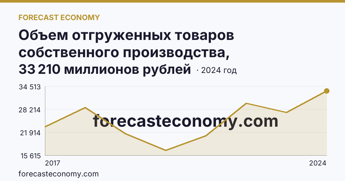 Объем отгруженных товаров собственного производства, выполненных работ и услуг собственными силами по видам экономической деятельности — «Добыча полезных ископаемых» в соответствии с ОКВЭД2 — Республика Тыва: график динамики 2017–2024, последнее значение 33 210 миллионов рублей