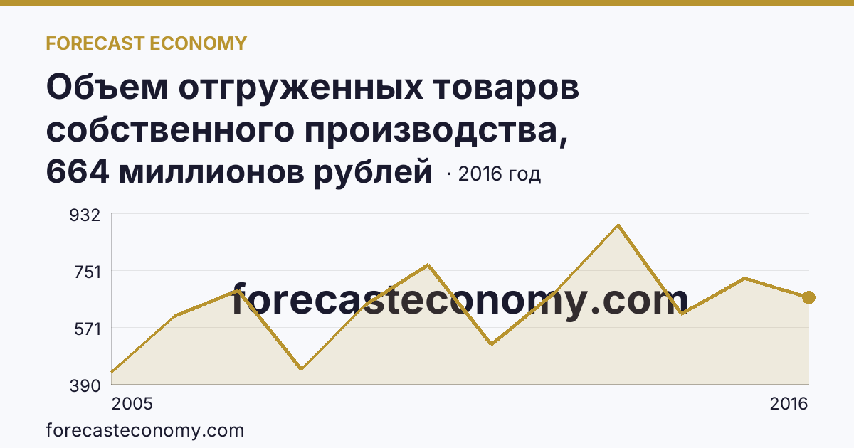Объем отгруженных товаров собственного производства, выполненных работ и услуг собственными силами по видам экономической деятельности — «Обрабатывающие производства» в соответствии с ОКВЭД (2005-2016 гг.) — Республика Тыва: график динамики 2005–2016, последнее значение 664 миллионов рублей