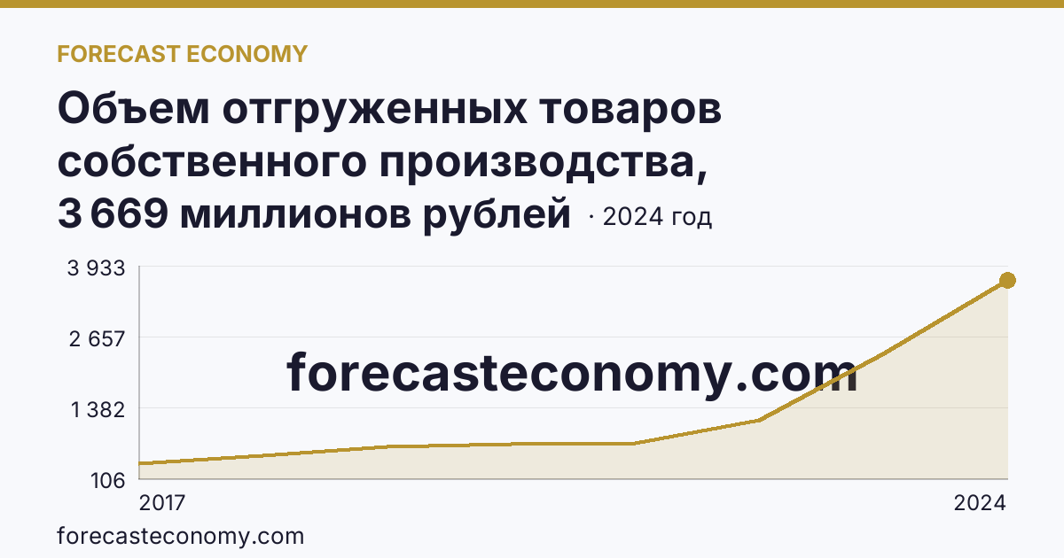 Объем отгруженных товаров собственного производства, выполненных работ и услуг собственными силами по видам экономической деятельности — «Обрабатывающие производства» в соответствии с ОКВЭД2 — Республика Тыва: график динамики 2017–2024, последнее значение 3 669 миллионов рублей
