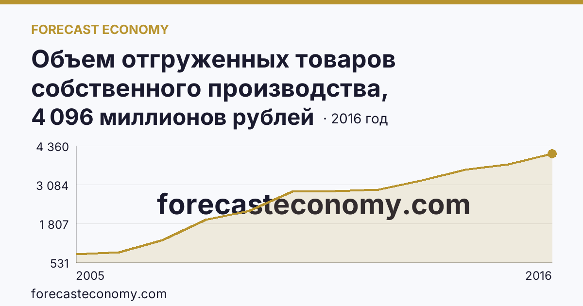 Объем отгруженных товаров собственного производства, выполненных работ и услуг собственными силами по видам экономической деятельности — «Производство и распределение электроэнергии, газа и воды» в соответствии с ОКВЭД (2005-2016 гг.) — Республика Тыва: график динамики 2005–2016, последнее значение 4 096 миллионов рублей