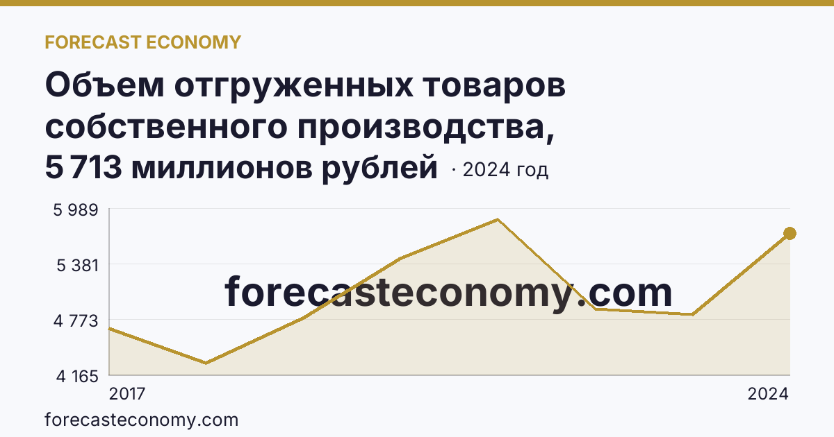 Объем отгруженных товаров собственного производства, выполненных работ и услуг собственными силами по видам экономической деятельности — «Обеспечение электрической энергией, газом и паром; кондиционирование воздуха» в соответствии с ОКВЭД2 — Республика Тыва: график динамики 2017–2024, последнее значение 5 713 миллионов рублей