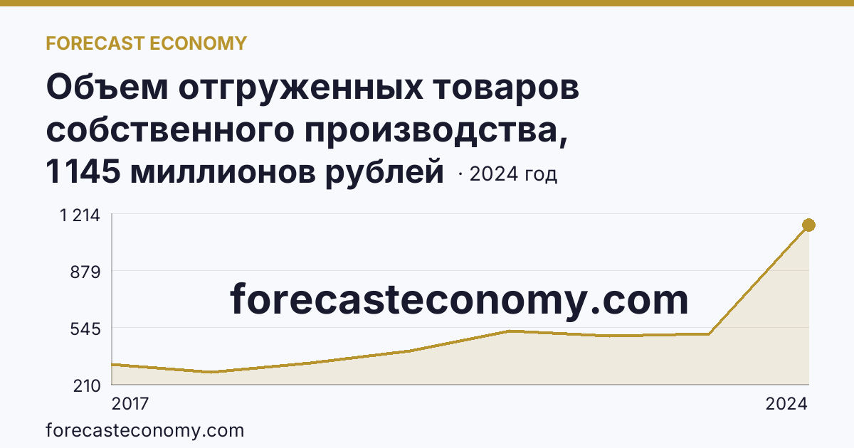 Объем отгруженных товаров собственного производства, выполненных работ и услуг собственными силами по видам экономической деятельности — «Водоснабжение; водоотведение, организация сбора и утилизации отходов, деятельность по ликвидации загрязнений» в соответствии с ОКВЭД2 — Республика Тыва: график динамики 2017–2024, последнее значение 1 145 миллионов рублей