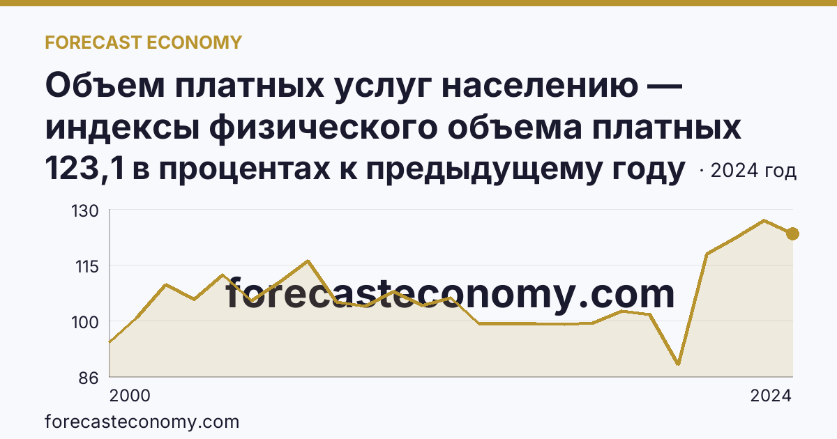 Объем платных услуг населению — индексы физического объема платных услуг населению — Республика Тыва: график динамики 2000–2024, последнее значение 123,1 в процентах к предыдущему году