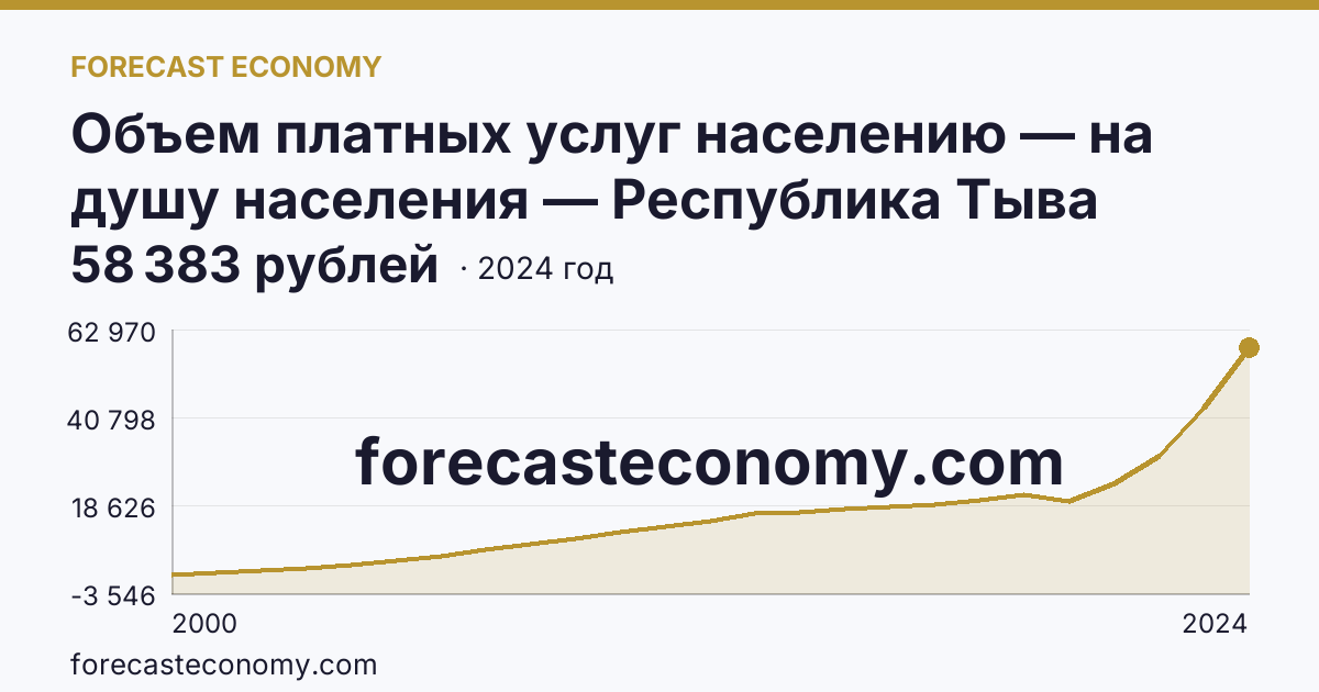 Объем платных услуг населению — на душу населения — Республика Тыва: график динамики 2000–2024, последнее значение 58 383 рублей