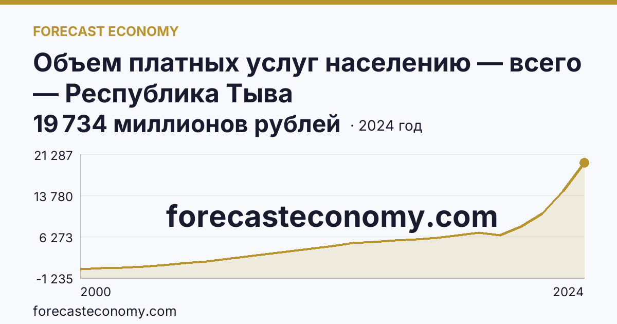 Объем платных услуг населению — всего — Республика Тыва: график динамики 2000–2024, последнее значение 19 734 миллионов рублей