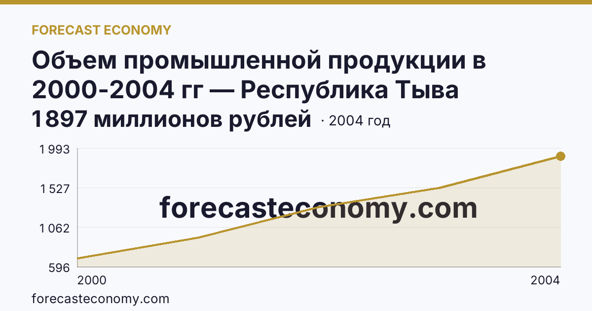 Объем промышленной продукции в 2000-2004 гг — Республика Тыва: график динамики 2000–2004, последнее значение 1 897 миллионов рублей