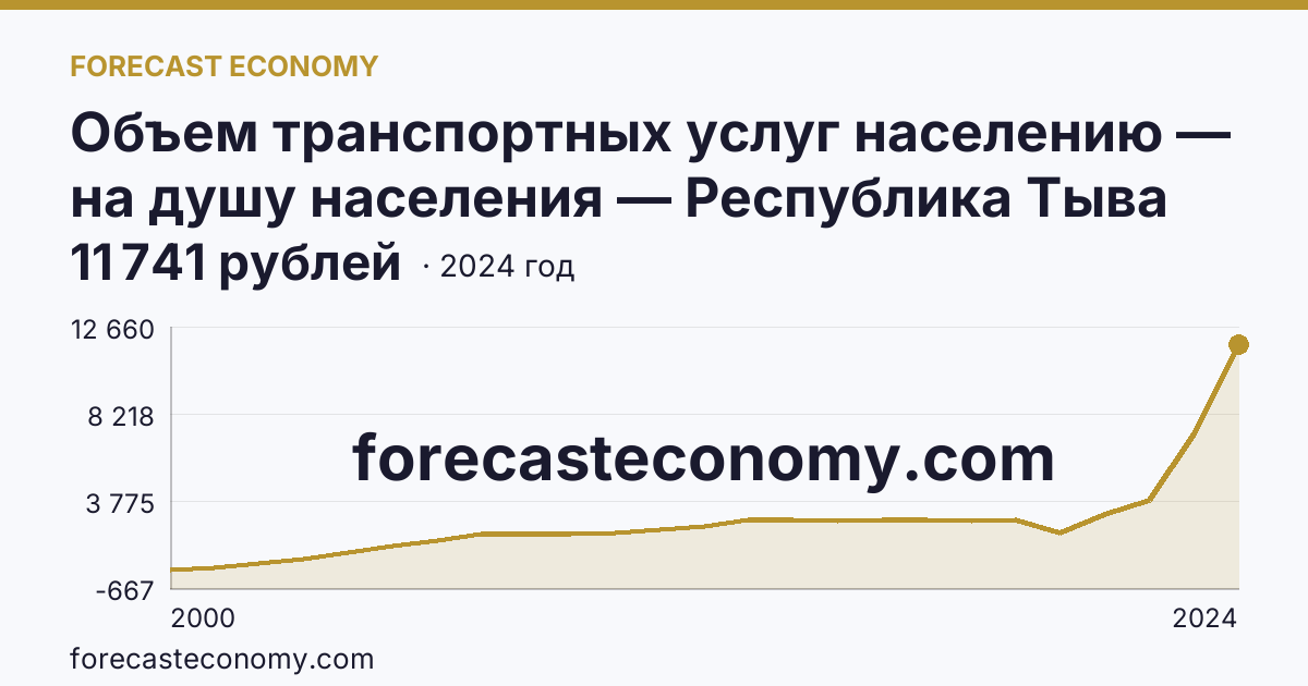 Объем транспортных услуг населению — на душу населения — Республика Тыва: график динамики 2000–2024, последнее значение 11 741 рублей